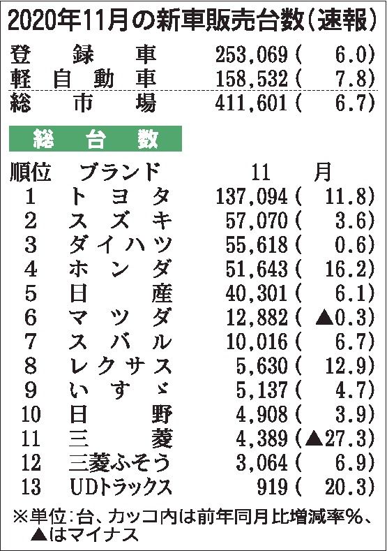 11月の国内新車販売　受注好調で６・７％増