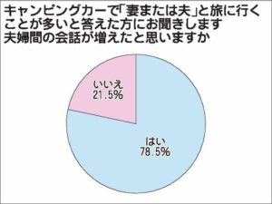 日本ＲＶ協会調査　キャンピングカーで家族の会話増える