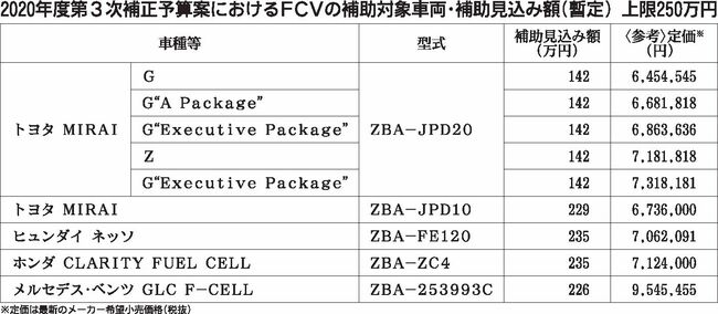 経産省と環境省　次世代電動車購入支援、ＦＣＶで最大250万円