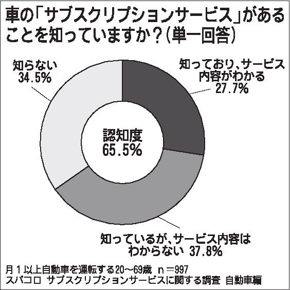 自動車サブスク消費者意識調査　認知度、全体の６割