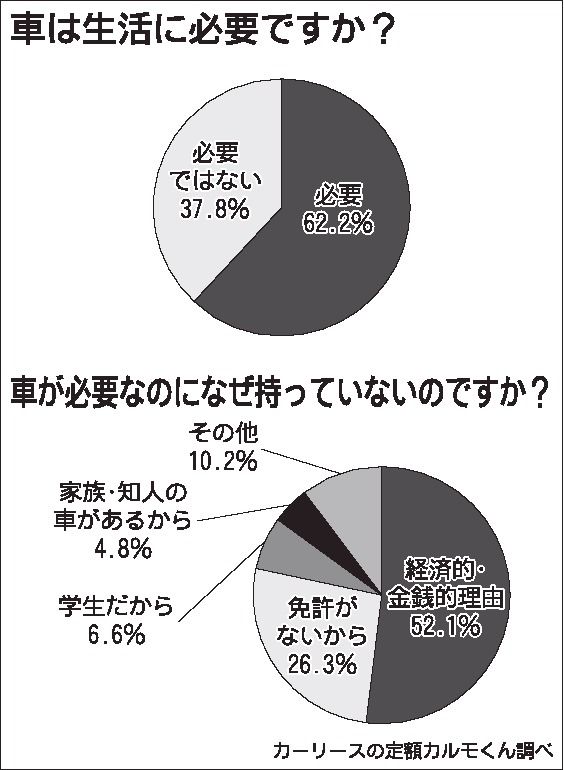 若者のクルマ離れ調査　新成人は「経済的に余裕ない」