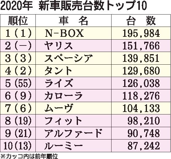 20年の新車販売ランキング　「Ｎ-ＢＯＸ」４年連続トップ、２位「ヤリス」