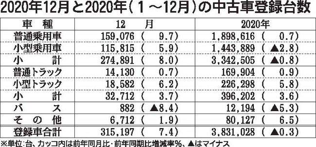 20年の中古車登録　２年ぶり前年下回る、新車落ち込み微減