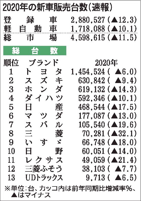 20年の国内新車販売台数　４年ぶり500万台割れ