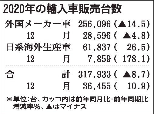 年の外国メーカー車新車販売 ２年連続30万台割れ 一般社団法人 日本自動車会議所