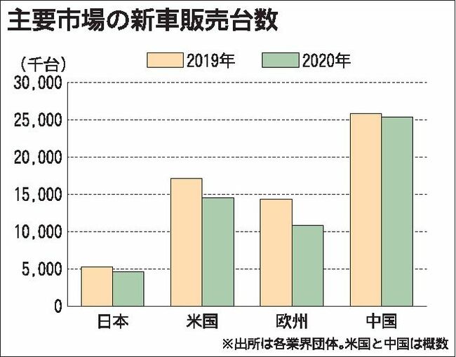 世界主要市場の20年新車販売　コロナ影響で地域差