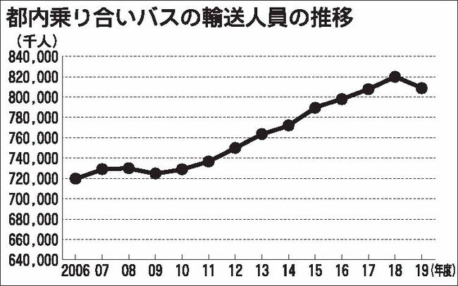 都内路線バス　コロナ禍で輸送人員・運送収入10年ぶり減