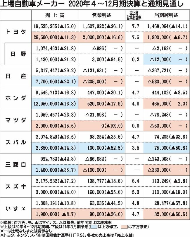 自動車メーカー９社の決算　10～12月期は７社が営業増益を確保