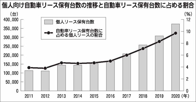 自動車リースでネット契約拡大　コロナ禍が消費行動に影響