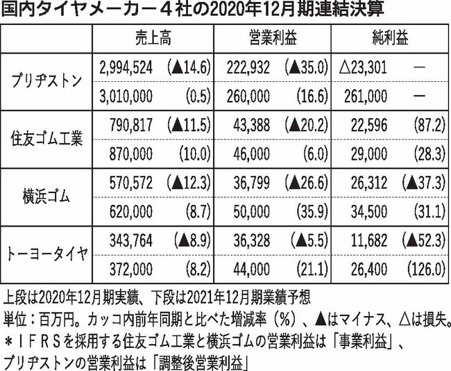 国内タイヤメーカー４社の業績予想 全社が増収増益見込む 一般社団法人 日本自動車会議所