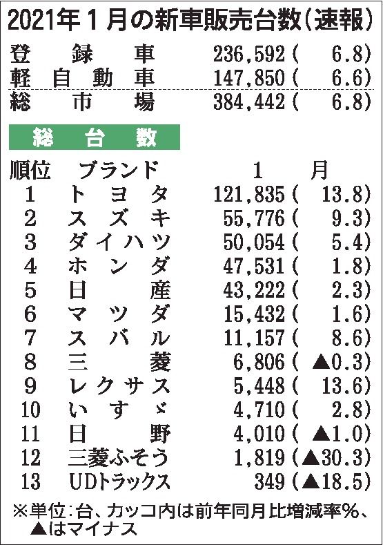 １月の国内新車販売　６・８％増、４カ月連続プラス