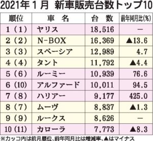 １月の車名別新車ランキング　「ヤリス」が５カ月連続首位