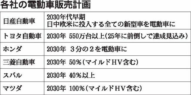 日産　30年代前半めど、主要市場で全新型車を電動車へ