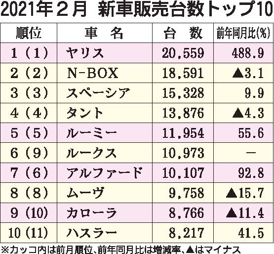 ２月の新車販売ランキング　「ヤリス」６カ月連続トップ