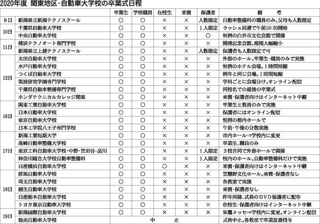 整備専門学校、コロナ下の卒業式　規模縮小やオンライン配信