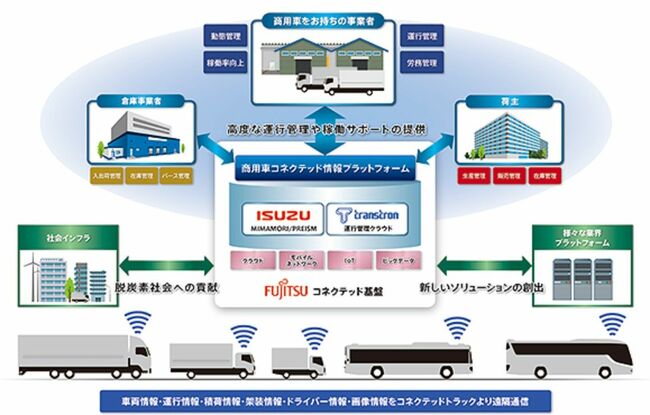 いすゞと日野　物流課題解決へ〝つながる技術〟活用