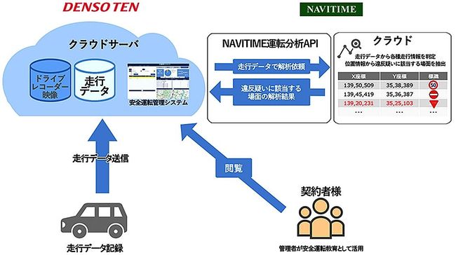 デンソーテン、道交法順守を可視化　ドラレコデータ活用