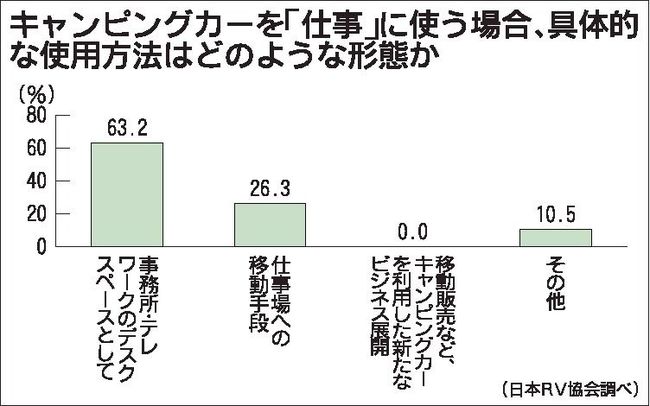 日本ＲＶ協会アンケート　キャンピングカーへの期待