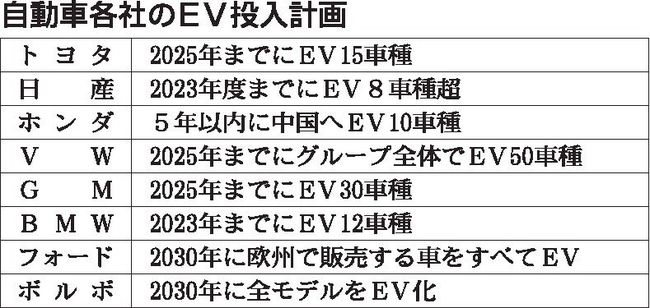 自動車メーカー各社、加速するＥＶ投入　背景に規制強化も