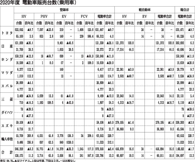 20年度の国内電動車比率、過去最高37％　車種、補助金拡充で