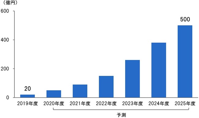 日本能率協会総研、サブスク調査　25年度市場規模500億円に