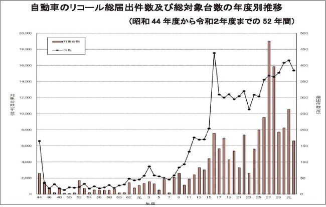 国交省、20年度のリコール台数37％減　４年ぶり前年下回る