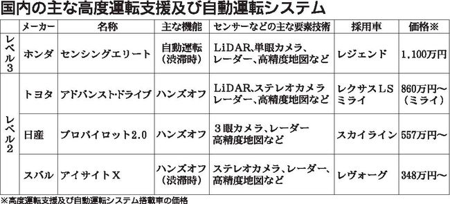 自動車メーカー各社 運転支援システムの高度化加速 一般社団法人 日本自動車会議所