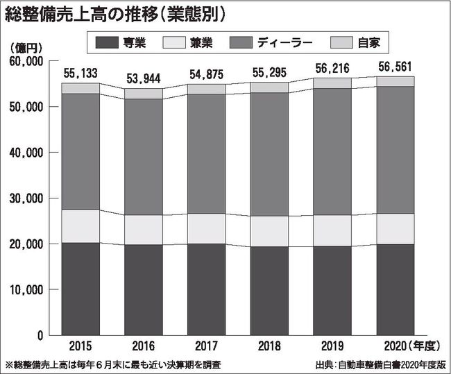 日刊自連載「自動車整備の現在地　日整連の白書から」（上）