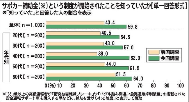 ホンダアクセス調査　ドライバーの安全意識、大幅に向上