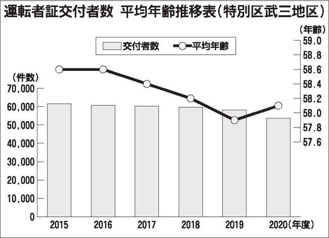 都内の法人タクシー運転手　20年度４千人超減、過去10年で最大