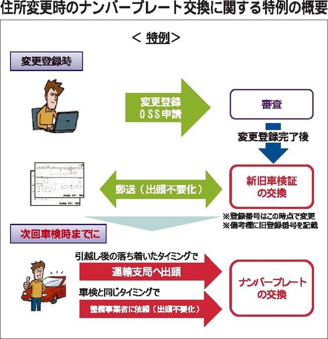 住所変更時のナンバープレート交換　オンライン手続きで特例措置