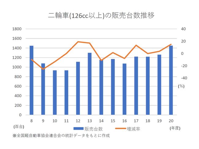 コロナ禍で二輪車販売が好調　20年度は12年ぶり14万台超