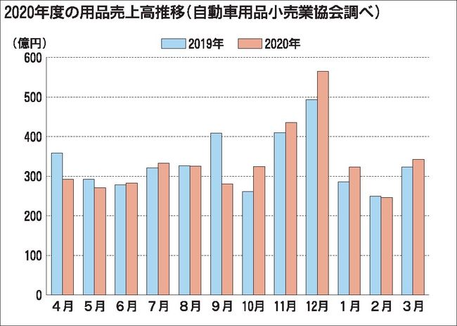 20年度のカー用品売上高　プラス確保、ドラレコ好調が下支え