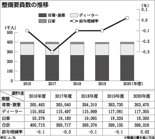 日刊自連載「自動車整備の現在地　日整連の白書から」（下）