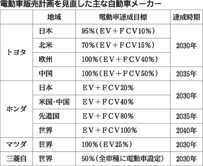 自動車メーカー各社　電動化ペースアップ、高まる脱炭素機運