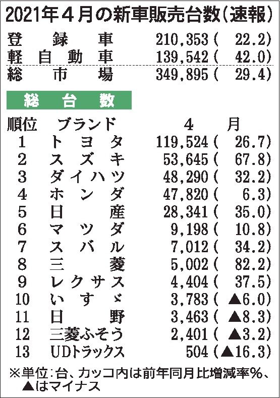 ４月の国内新車販売台数　新型コロナ反動で29％増