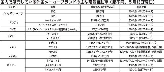 インポーター各社、ＥＶ販売で工夫　車種拡充や購入後サポートに力