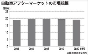 矢野経済推計　20年の自動車アフター市場規模は19兆円