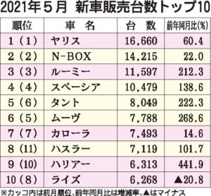５月の国内新車販売ランキング　「ヤリス」９カ月連続首位