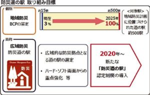 国交省「防災道の駅」全国39駅を初選定　100カ所目標に拡充へ