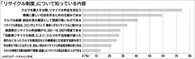 自動車リサイクル促進センター調査　環境意識でユーザーの理解進む