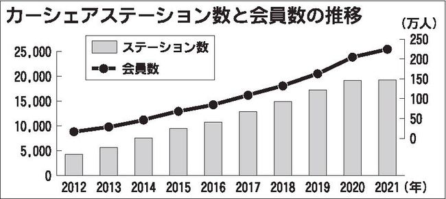 カーシェアステーション数、コロナ禍で伸び悩む　会員数は増加続く