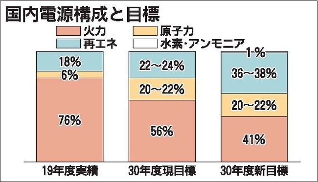 「エネルギー基本計画」素案　30年度の非化石電源目標６割まで引き上げ