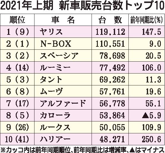 １～６月の新車販売ランキング　トヨタ「ヤリス」が２期連続トップ