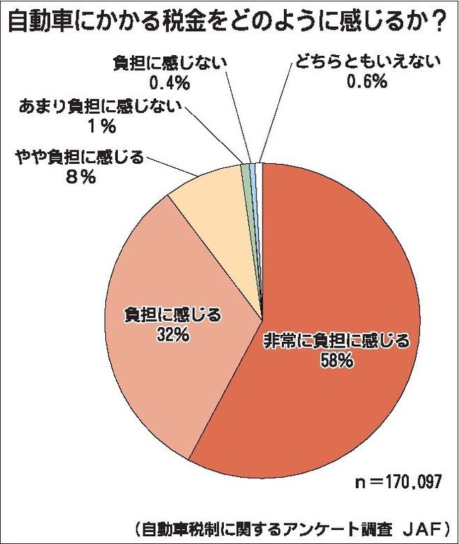 自動車税制、見直し機運高まる　カーボンニュートラルが原動力