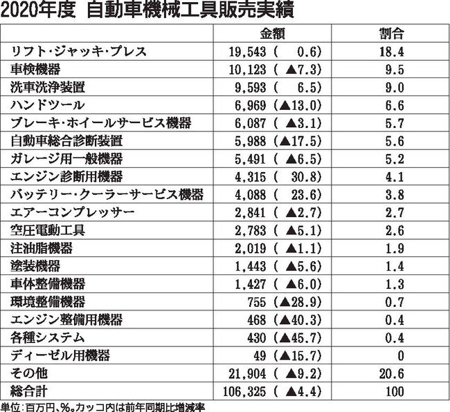 機工協、20年度の機械工具販売まとめ　特定整備関連が好調　