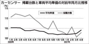 カーセンサー調査 中古車価格の上昇傾向続く コロナ禍で需要高まり 一般社団法人 日本自動車会議所
