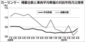 カーセンサー調査、中古車価格の上昇傾向続く　コロナ禍で需要高まり