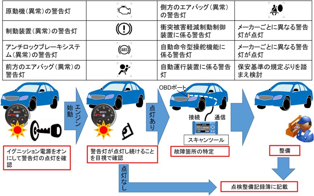 自動車定期点検基準、10月から一部改正　電子化でＯＢＤ項目追加