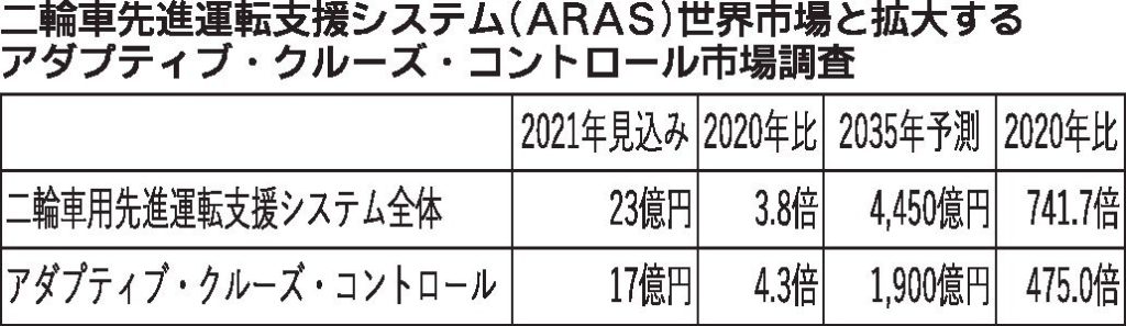 富士経済予測、二輪車用先進運転支援システム　世界市場35年に4450億円